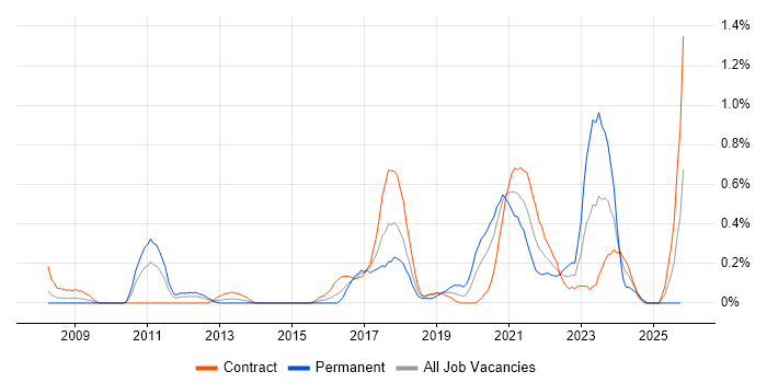 Interaction Design job vacancy trend in Wiltshire