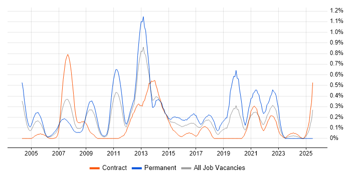 Job vacancy trend for Internal Audit in Wiltshire Job vacancy trend for Internal Audit in Wiltshire
