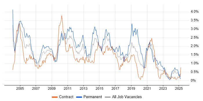Job vacancy trend for Internet in Wiltshire Job vacancy trend for Internet in Wiltshire