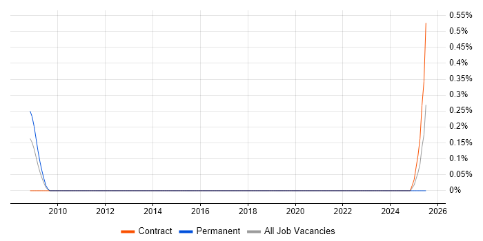 Job vacancy trend for InterSystems in Wiltshire