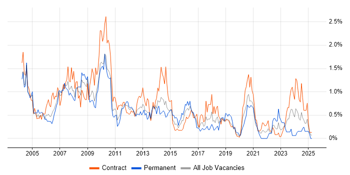 Job vacancy trend for Intranet in Wiltshire