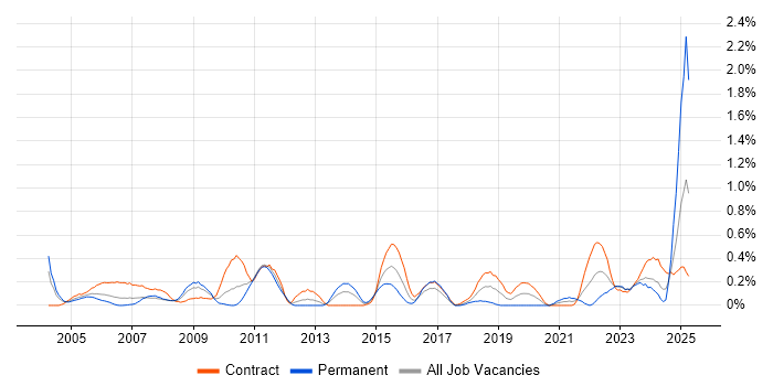Job vacancy trend for Inventory Management in Wiltshire Job vacancy trend for Inventory Management in Wiltshire
