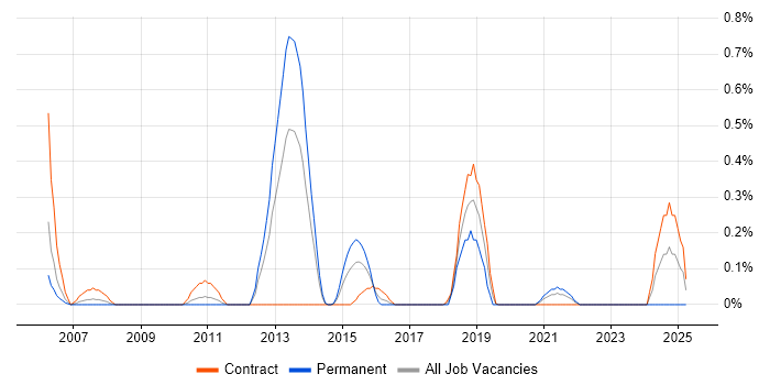 Job vacancy trend for Inversion of Control in Wiltshire Job vacancy trend for Inversion of Control in Wiltshire