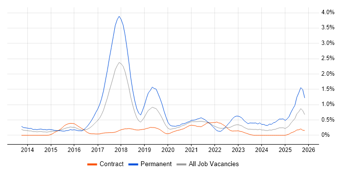 IoT job vacancy trend in Wiltshire