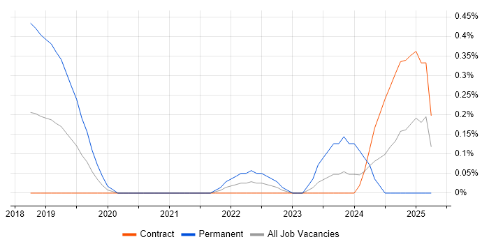 Job vacancy trend for iPaaS in Wiltshire