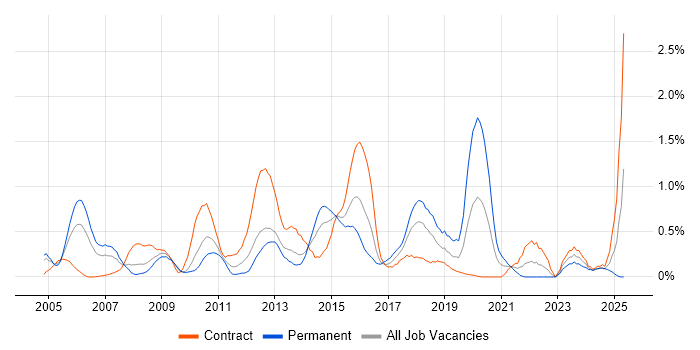 Job vacancy trend for IPsec in Wiltshire Job vacancy trend for IPsec in Wiltshire