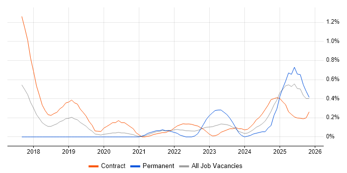(ISC)2 CCSP job vacancy trend in Wiltshire