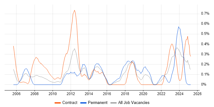 Job vacancy trend for iSCSI in Wiltshire