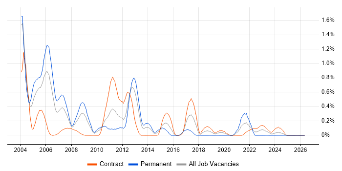 ISDN job vacancy trend in Wiltshire