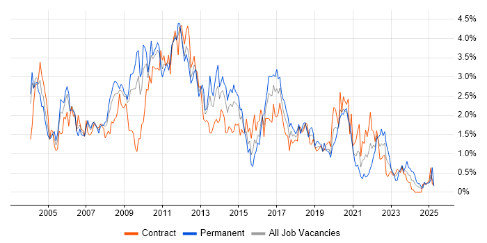 Job vacancy trend for ISEB in Wiltshire