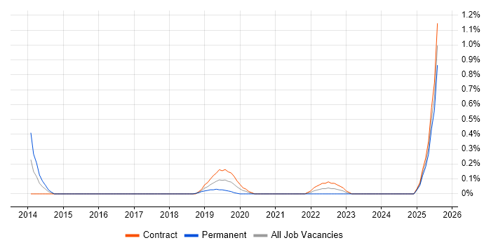 Job vacancy trend for ISO 27001 Lead Implementer in Wiltshire Job vacancy trend for ISO 27001 Lead Implementer in Wiltshire