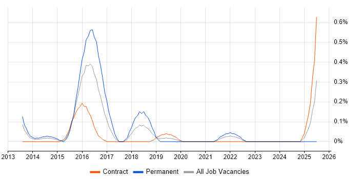 Job vacancy trend for ISO 22301 in Wiltshire