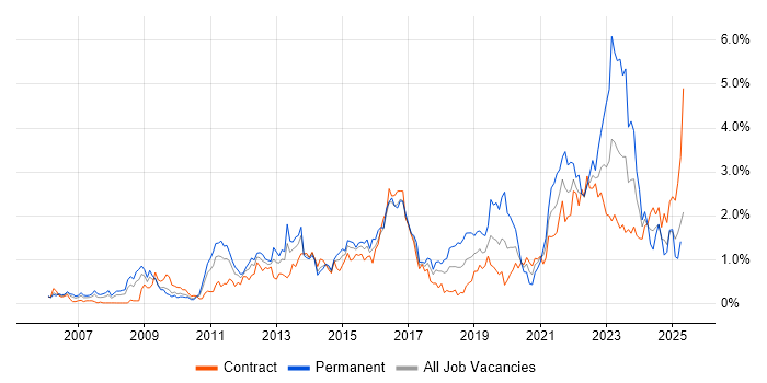 Job vacancy trend for ISO/IEC 27001 in Wiltshire Job vacancy trend for ISO/IEC 27001 in Wiltshire