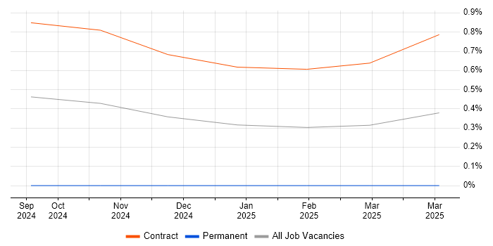 Job vacancy trend for ISO 8583 in Wiltshire Job vacancy trend for ISO 8583 in Wiltshire
