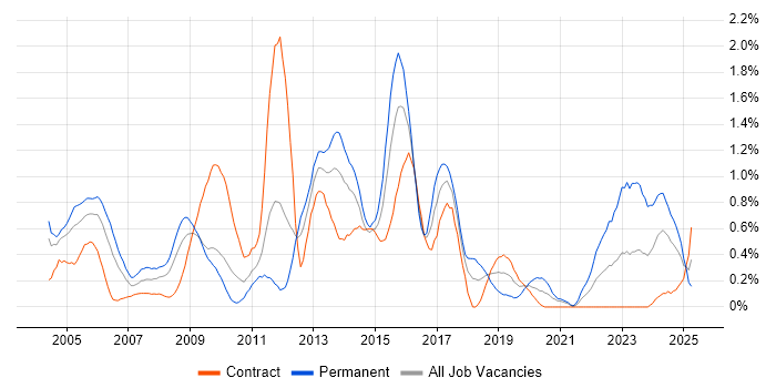 Job vacancy trend for ISO 9001 in Wiltshire