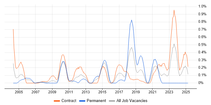 Job vacancy trend for Issue Tracking in Wiltshire Job vacancy trend for Issue Tracking in Wiltshire