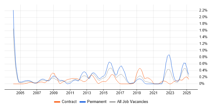 Job vacancy trend for IT Administrator in Wiltshire Job vacancy trend for IT Administrator in Wiltshire