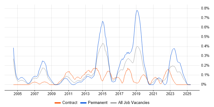 Job vacancy trend for IT Architect in Wiltshire