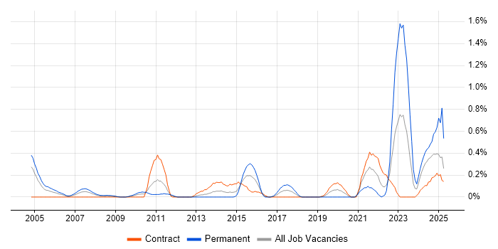 Job vacancy trend for IT Asset Management in Wiltshire Job vacancy trend for IT Asset Management in Wiltshire