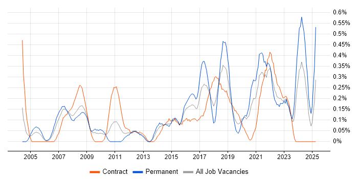 Job vacancy trend for IT Business Analyst in Wiltshire Job vacancy trend for IT Business Analyst in Wiltshire