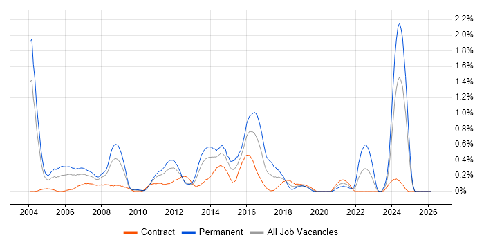 IT Consultant job vacancy trend in Wiltshire