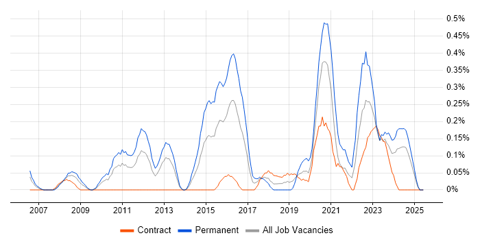 Job vacancy trend for IT Infrastructure Engineer in Wiltshire Job vacancy trend for IT Infrastructure Engineer in Wiltshire