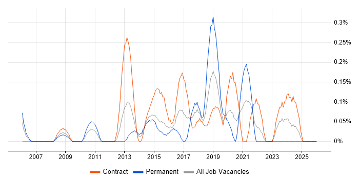 IT Infrastructure Project Manager job vacancy trend in Wiltshire