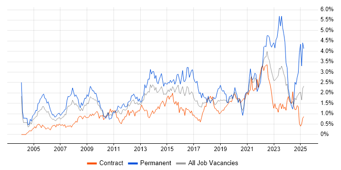 Job vacancy trend for IT Manager in Wiltshire Job vacancy trend for IT Manager in Wiltshire