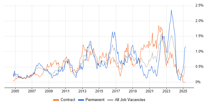 Job vacancy trend for IT Project Manager in Wiltshire Job vacancy trend for IT Project Manager in Wiltshire
