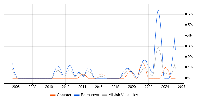 Job vacancy trend for IT Security Engineer in Wiltshire Job vacancy trend for IT Security Engineer in Wiltshire
