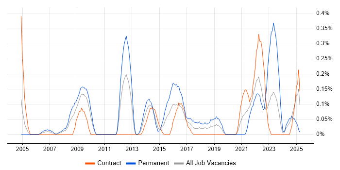 Job vacancy trend for IT Services Delivery Manager in Wiltshire