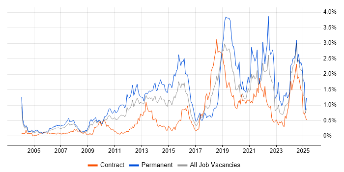Job vacancy trend for IT Strategy in Wiltshire Job vacancy trend for IT Strategy in Wiltshire