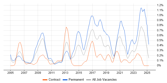 Job vacancy trend for IT Support Analyst in Wiltshire Job vacancy trend for IT Support Analyst in Wiltshire