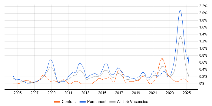 Job vacancy trend for IT Technician in Wiltshire Job vacancy trend for IT Technician in Wiltshire