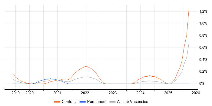 IT4IT job vacancy trend in Wiltshire
