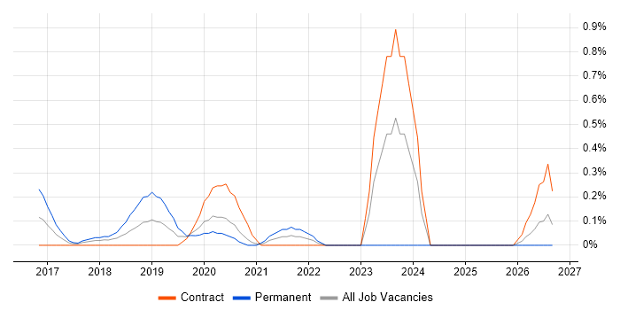 Iteration Planning job vacancy trend in Wiltshire