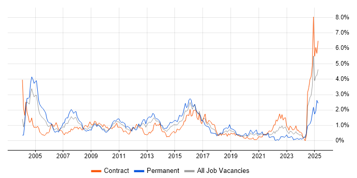 Job vacancy trend for ITIL Certification in Wiltshire Job vacancy trend for ITIL Certification in Wiltshire