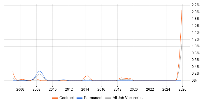 ITIL Configuration Manager job vacancy trend in Wiltshire