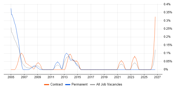 ITIL Consultant job vacancy trend in Wiltshire