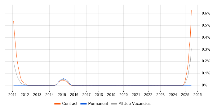 Job vacancy trend for ITIL Incident Manager in Wiltshire