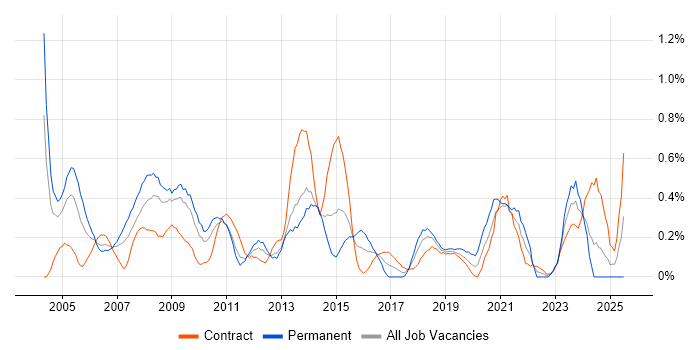 Job vacancy trend for ITIL Manager in Wiltshire