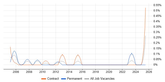 Job vacancy trend for ITIL Project Manager in Wiltshire