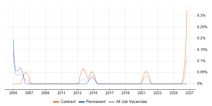 ITIL Service Consultant job vacancy trend in Wiltshire