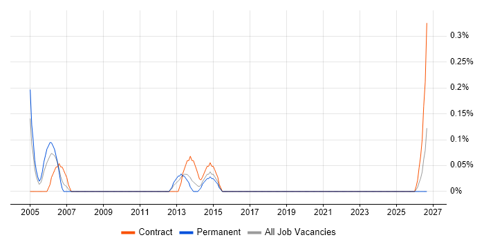 ITIL Service Management Consultant job vacancy trend in Wiltshire