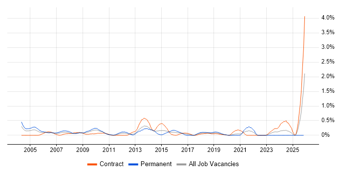 ITIL Service Manager job vacancy trend in Wiltshire