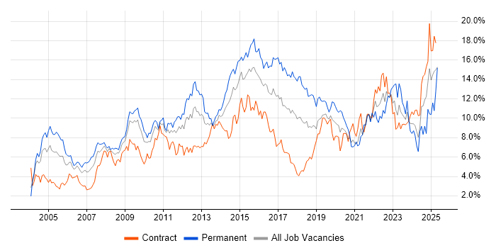 Job vacancy trend for ITIL in Wiltshire Job vacancy trend for ITIL in Wiltshire