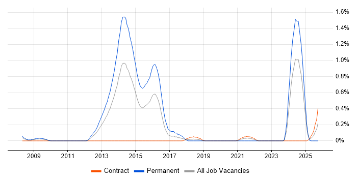 ITSM Consultant job vacancy trend in Wiltshire
