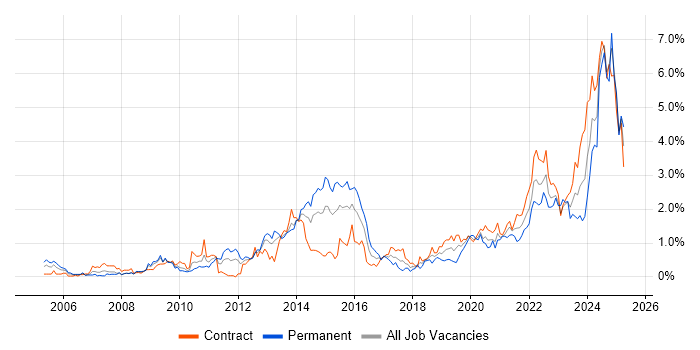 Job vacancy trend for ITSM in Wiltshire Job vacancy trend for ITSM in Wiltshire
