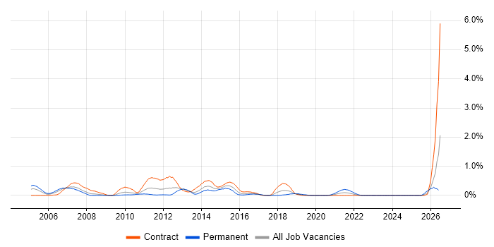 IVR job vacancy trend in Wiltshire