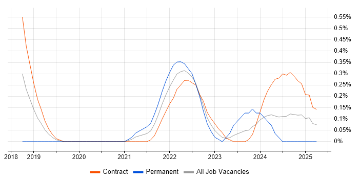 Job vacancy trend for Jamf Pro in Wiltshire